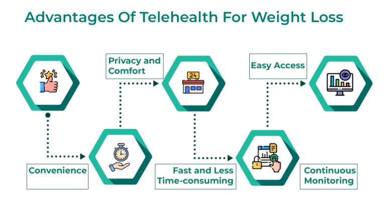 Telehealth Weight Loss Prescriptions