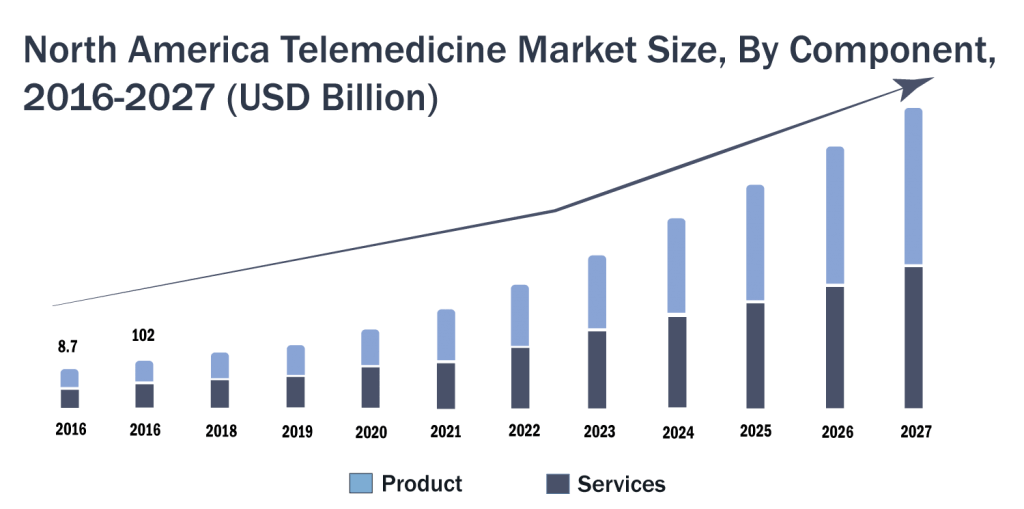 Telemedicine Market Trends And Statistics For 2022 2027