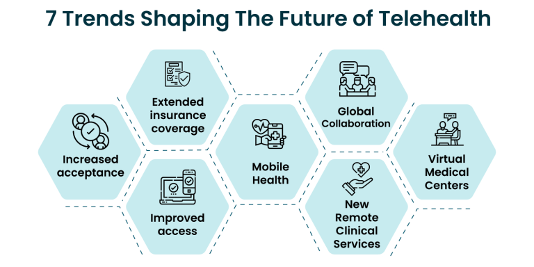 The Future Of Telehealth: 7 Trends Shaping