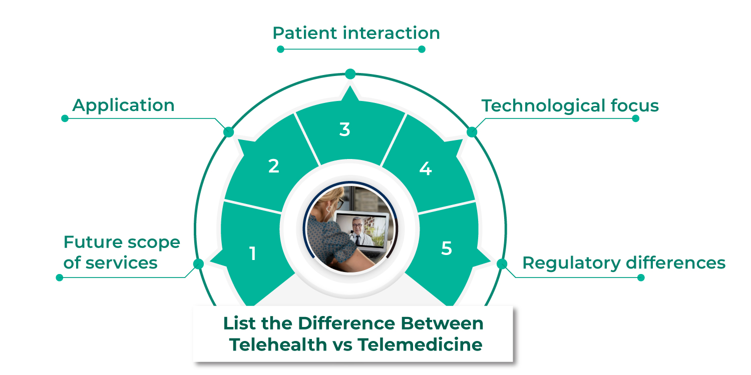 Telehealth Vs Telemedicine | Know The Difference | VCDoctor