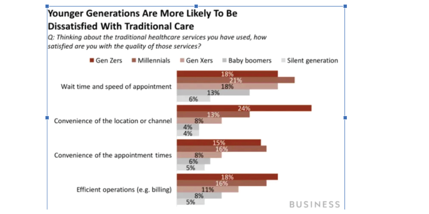 Gen Z And Telehealth A Match Made In Mobile Trends For 2024   Younger Genertion Are More Likely 