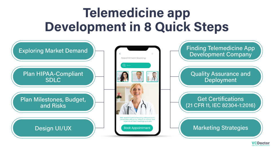 Telemedicine App Development