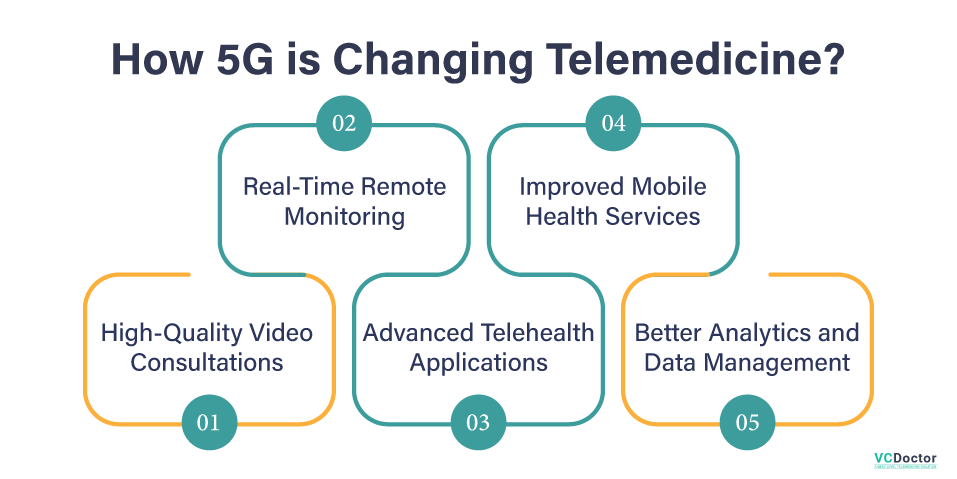 How 5G is Changing Telemedicine?